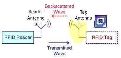 how to setup a simple rfid system|web new simple rfid.